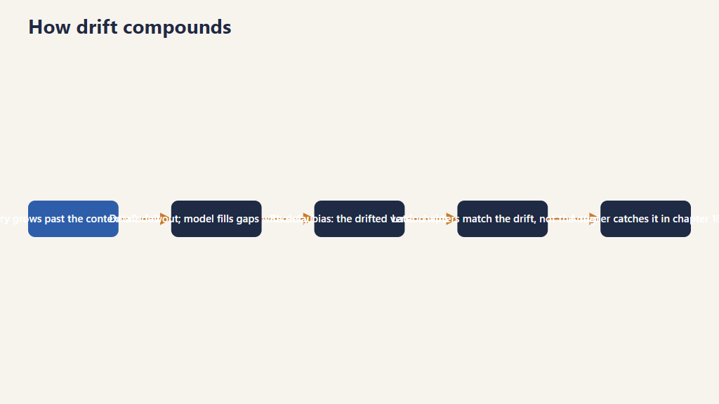 Flow diagram of how character drift compounds: the story outgrows the context window, details fall out and are replaced by statistical defaults, recency bias locks in the drifted version, later chapters match the drift instead of the original, and a reader catches it late in the book.