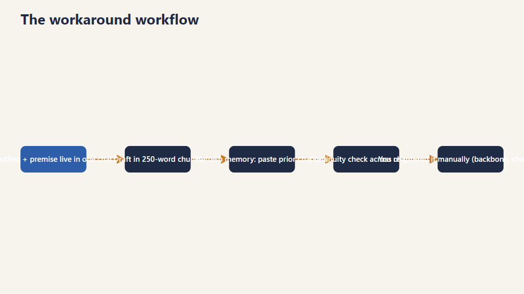 Flow diagram of the workaround workflow experienced novelists use with ChatGPT: outline and premise in one chat, draft in 250-word chunks, refresh the model's memory by pasting prior chapters, check continuity across chapters, then re-ground the story manually with backbone documents and character files.