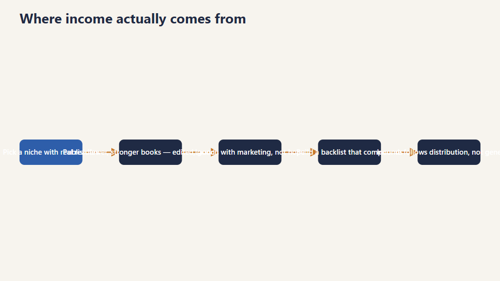 Flow diagram of where self-publishing income actually comes from: pick a niche with real readers, publish fewer stronger books, launch with marketing, build a compounding backlist — income follows distribution, not generation.
