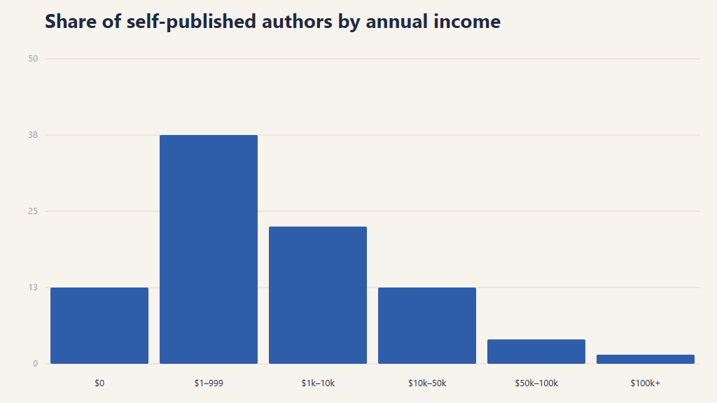 Bar chart of self-published author income distribution: most authors earn under one thousand dollars a year.