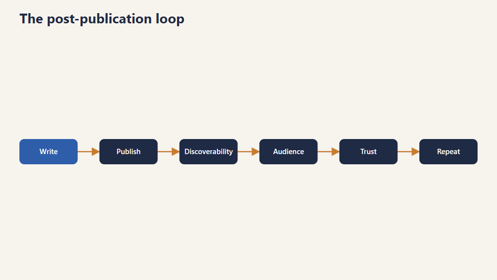 Flow diagram of the post-publication loop: write, publish, discoverability, audience, trust, repeat.